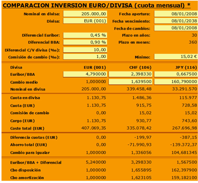 FX Loans - Comparison - Source: Asuapedefin
