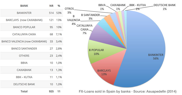 FXLOANS - Sold in Spain - Classified by Banks
