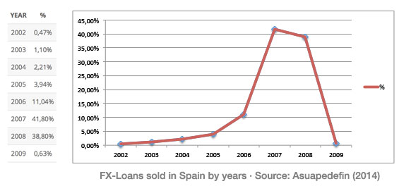 FXLOANS - Sold in Spain - Classified by Years