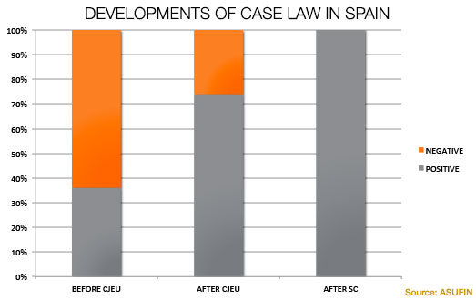 Development of Case Law FX Loans in Spain (Source: www.asufin.com)